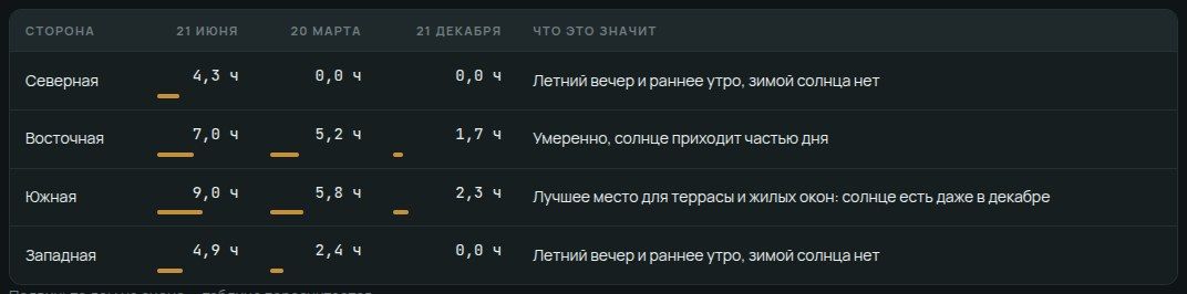 Таблица часов солнца на стенах дома с деревом у южной границы: южная стена получает 2,3 ч 21 декабря вместо 4,8 без дерева