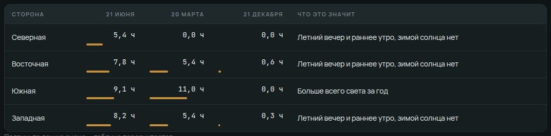 Таблица часов солнца на стенах дома у южного забора: 21 декабря южная стена 0 часов