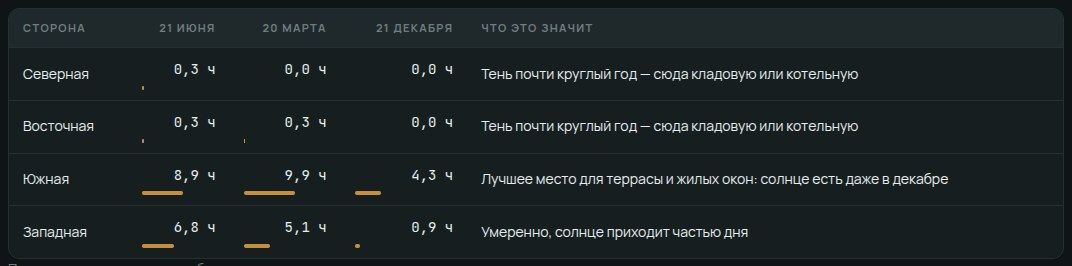 Таблица часов солнца: восточная стена дома у леса получает 0,3 ч даже 21 июня