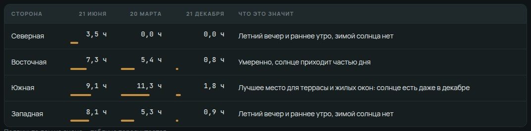 Таблица часов прямого солнца на стенах дома под сценой Карты солнца